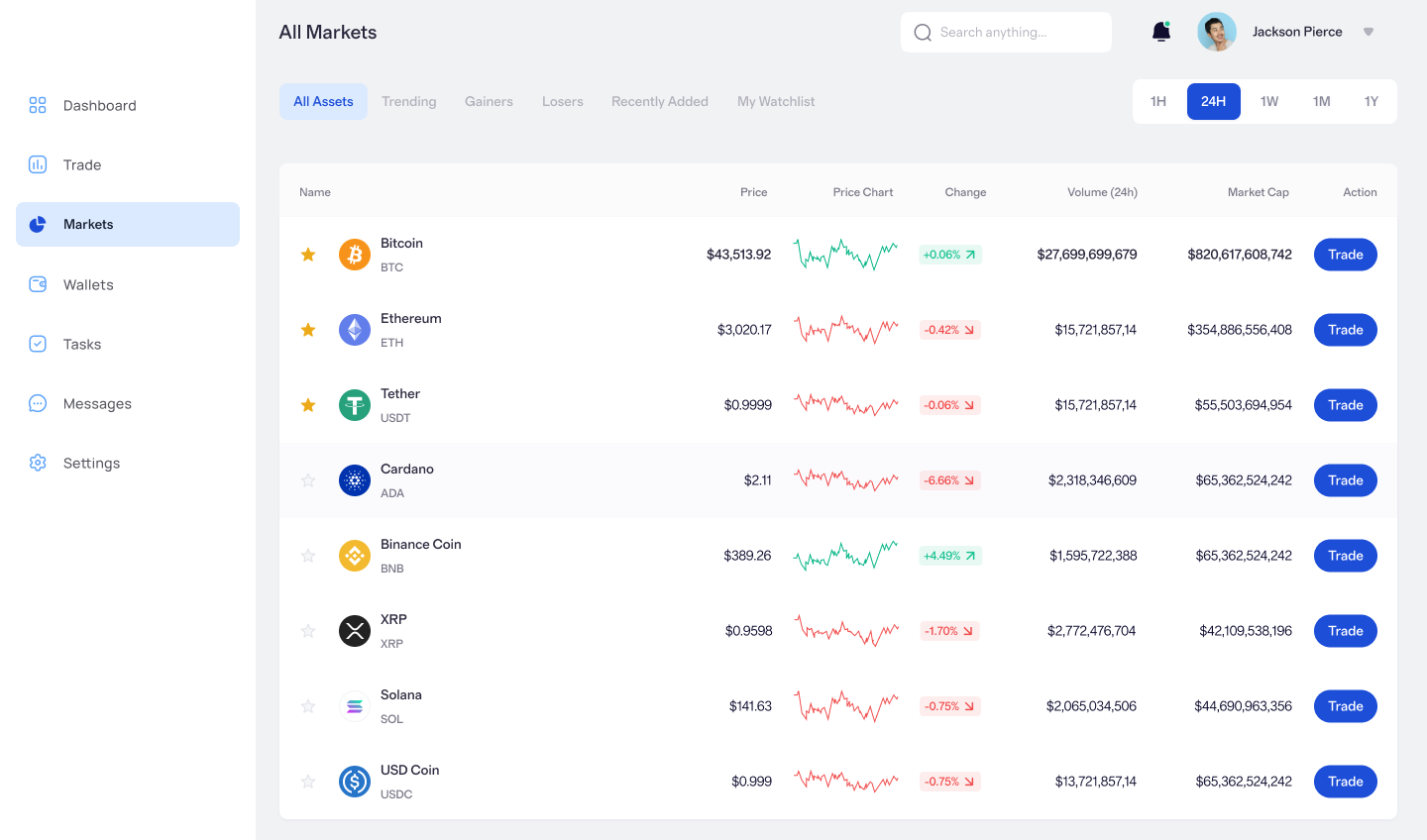 Panoramica di tutti i mercati